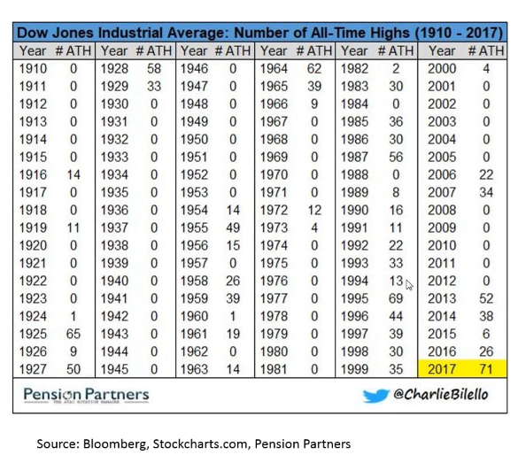 Dow Jones Industrial Average Number of AllTime Highs Since 1910